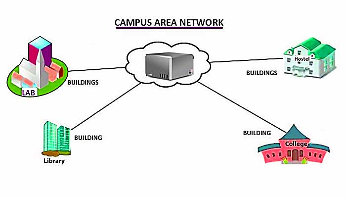 metropolitan area network topology