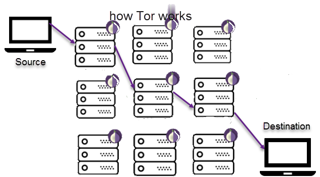 How Tor Network Work