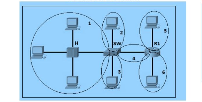 Collision Domain