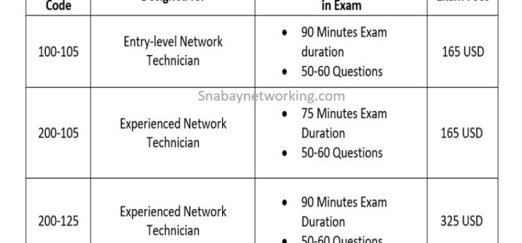 Latest CCNA Exam Code and Price