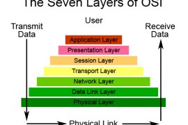 What is OSI Reference Model -Full Explained