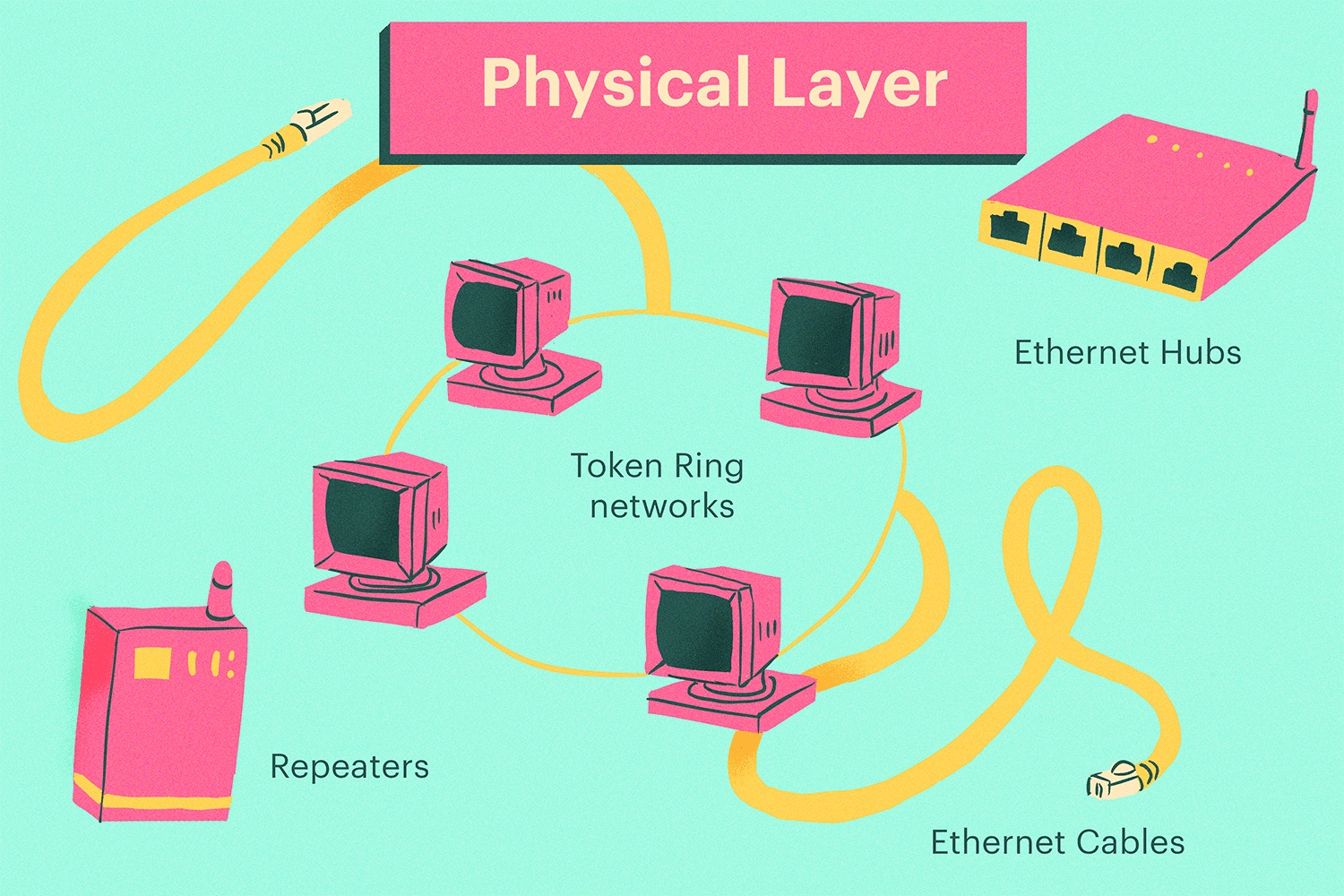 What Is A Primary Role Of The Physical Layer In Transmitting Data On The Network