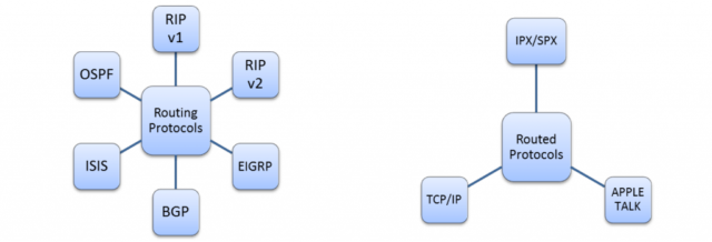 routing protocol