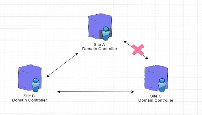  Domain Controller