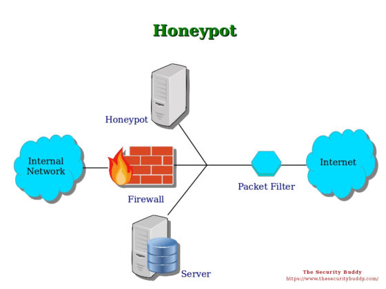 honeypots