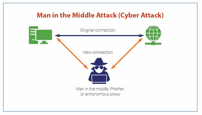 Man in the Middle Attack