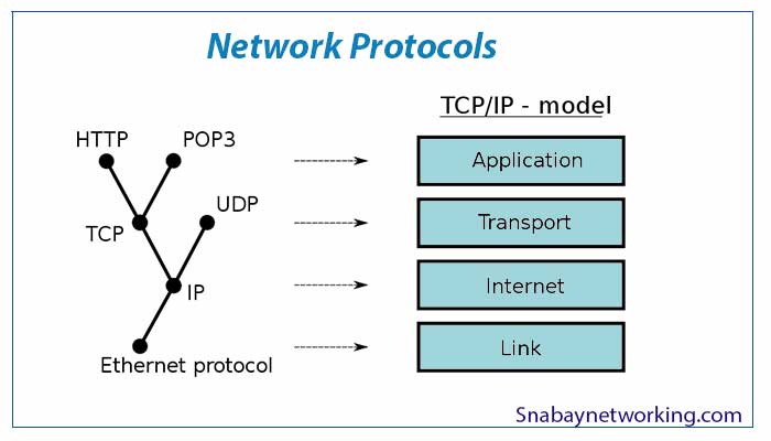 What Is Network Protocols Snabay Networking