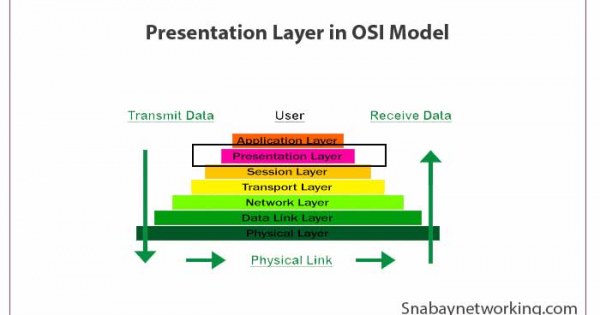 Presentation Layer Protocols PDF - Snabay Networking