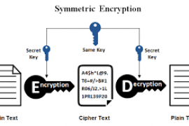 What is Symmetric Encryption, Symmetric Key