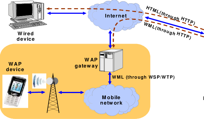 Wireless applications. Wireless communication Protocol. Wireless application Protocol. Wireless application Protocol (wap) - Network Encyclopedia. What is wap.