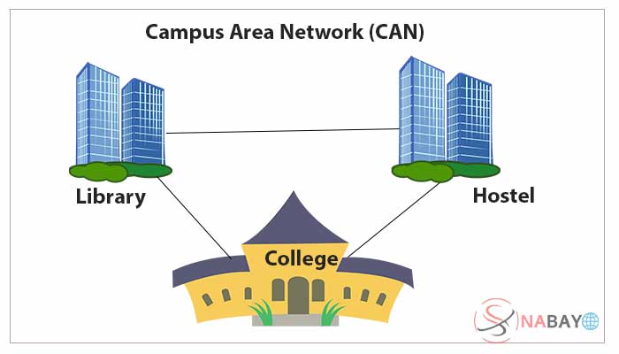 What is Campus Area Network(CAN) and How does it Work