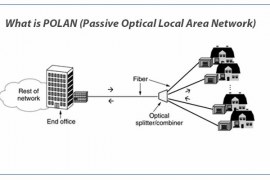 What is POLAN (Passive Optical Local Area Network)