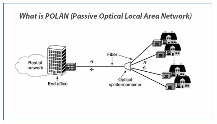 What is POLAN (Passive Optical Local Area Network)