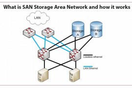 What is SAN Storage Area Network and how it works