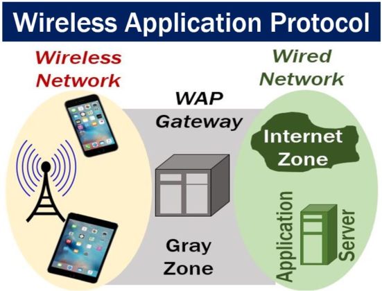 Wireless Application Protocol