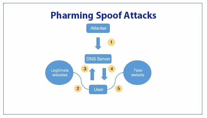 pharming spoof Attack