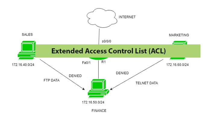 Message extend. Расширенные ACL Cisco. Таблица управления доступои Sacl. Сниффер TCP пакетов. Cisco access list Extended.