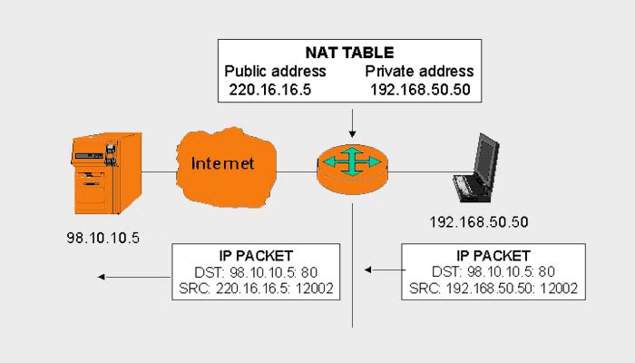 Network Address Translation (NAT) Advantages and Disadvantages