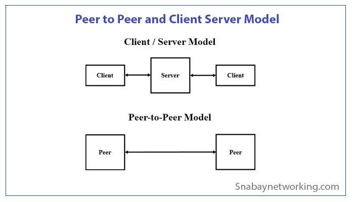What is Peer to Peer and Client Server, Benefits, Drawbacks