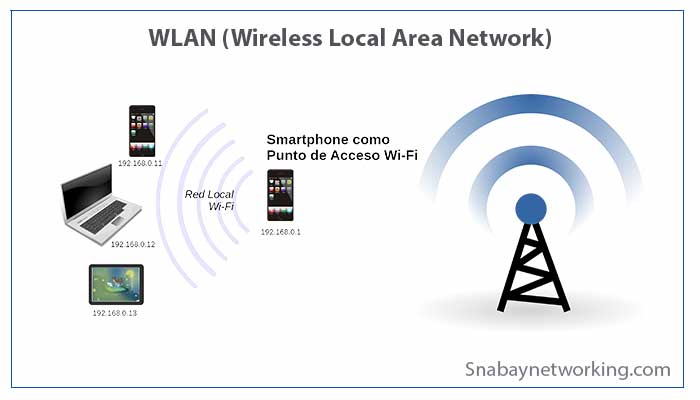 What Are The Three Main Conditions That Influence The Range Of A Wireless Local Area Network Wlan