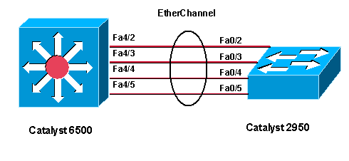 What is Etherchannel in Cisco Switches and Routers