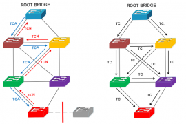 Difference between STP and RSTP Spanning Tree Protocol