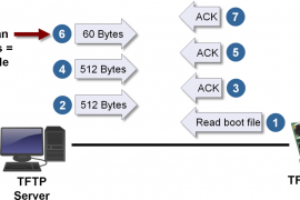 What is Trivial File transfer Protocol