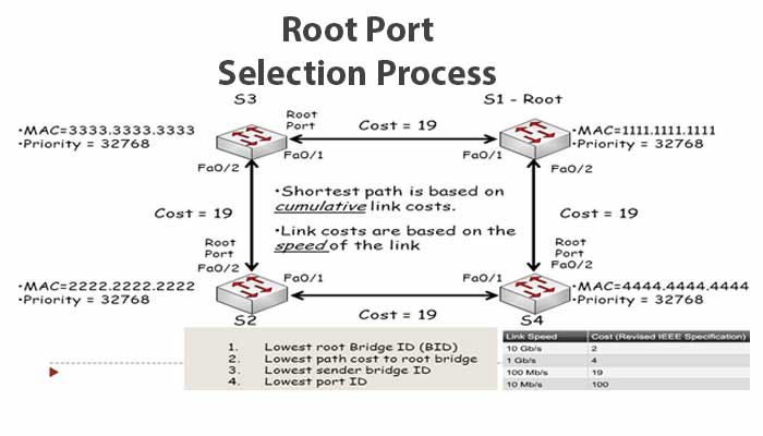 Root port selection Process