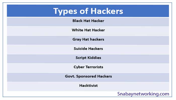 Types of Hackers and how hackers are classified