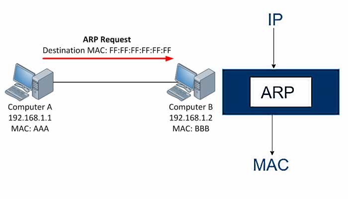 What is the Aim of an ARP Spoofing Attack