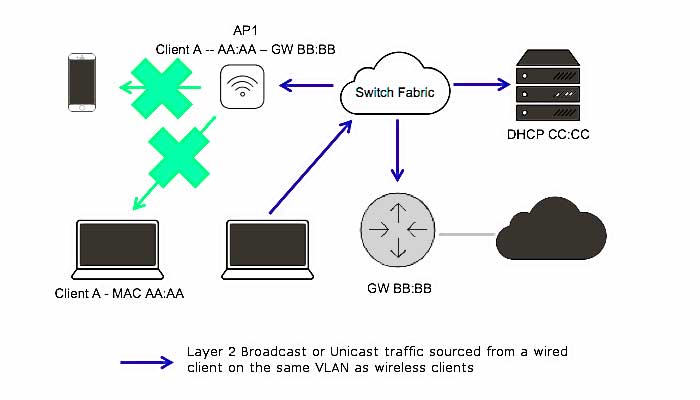 wireless isolation example