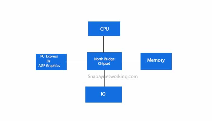 What Unit Is Used To Measure The Frequency Of Memory, Fsb, And The Processor