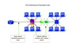 What Occurs When A Collision Happens On A Network?